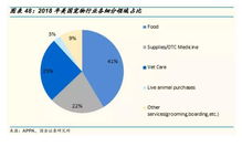 電商寵物店銷售結構分析 寵物食品占比超七成，天貓淘寶年銷百億，酒類經營同步發力